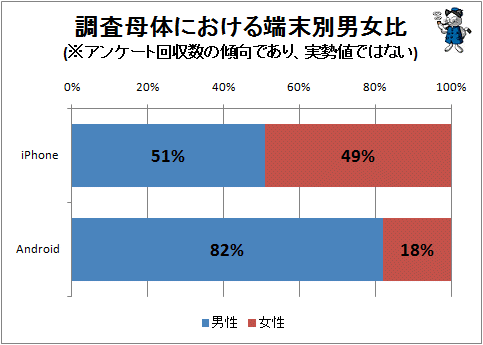 ↑ 調査母体における端末別男女比(※アンケート回収数の傾向であり、実勢値ではない)