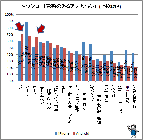 ↑ ダウンロード経験のあるアプリジャンル(上位17位)