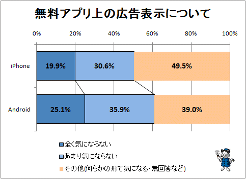 ↑ 無料アプリ上の広告表示について