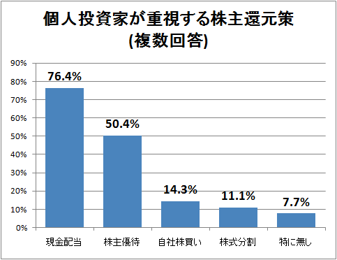 ↑ 個人投資家が重視する株主還元策(複数回答)
