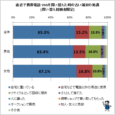↑ 直近で携帯電話・PHSを買い替えた時の古い端末の処遇(買い替え経験者限定)
