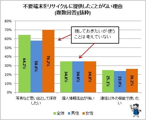 ↑ 不要端末をリサイクルに提供したことがない理由(複数回答)(抜粋)