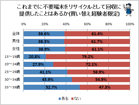 ↑ これまでに不要端末をリサイクルとして回収に提供したことはあるか(買い替え経験者限定)