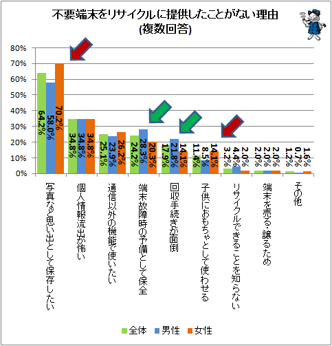↑ 不要端末をリサイクルに提供したことがない理由(複数回答)