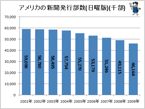 ↑ アメリカの新聞発行部数(日曜版)(千部)