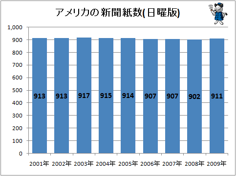 ↑ アメリカの新聞紙数(日曜版)