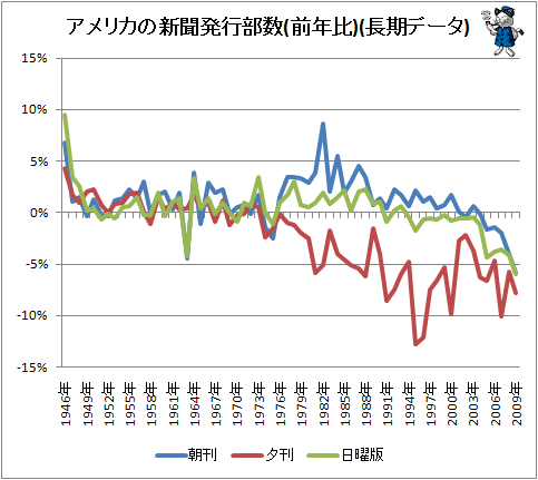 ↑ アメリカの新聞発行部数(前年比)(長期データ)