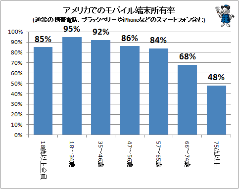 ↑ アメリカでのモバイル端末所有率(通常の携帯電話、ブラックベリーやiPhoneなどのスマートフォン含む)