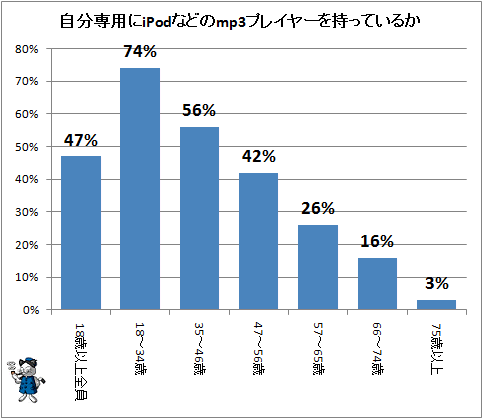 ↑ 自分専用にiPodなどのmp3プレイヤーを持っているか
