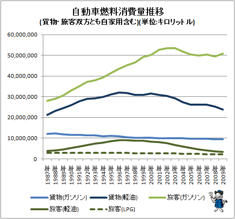 ↑ 自動車燃料消費量推移(貨物・旅客双方とも自家用含む)(単位:キロリットル)
