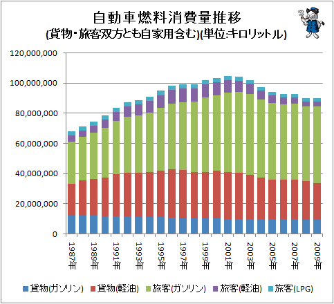 ↑ 自動車燃料消費量推移(貨物・旅客双方とも自家用含む)(単位:キロリットル)(積み上げグラフ)