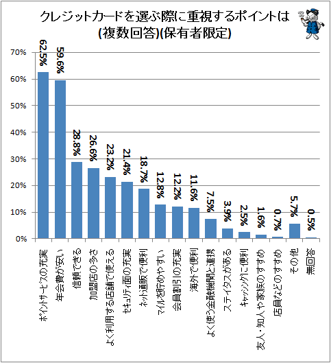 ↑ クレジットカードを選ぶ際に重視するポイントは(複数回答)(保有者限定)