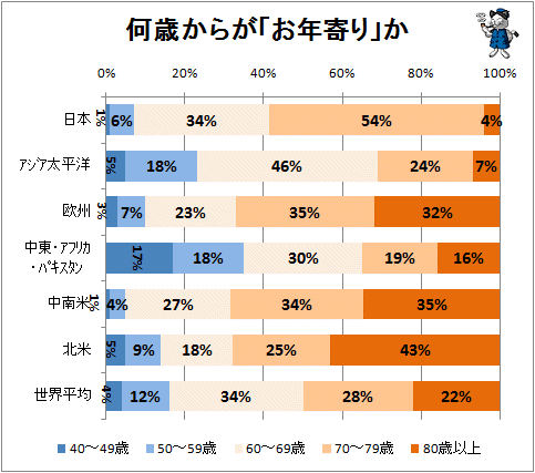 ↑ 何歳からが「お年寄り」か