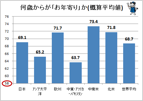 ↑ 何歳からが「お年寄り」か(概算平均値)