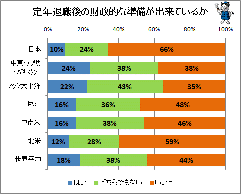 ↑ 定年退職後の財政的な準備が出来ているか