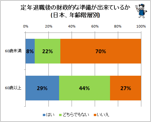 ↑ 定年退職後の財政的な準備が出来ているか(日本、年齢階層別)