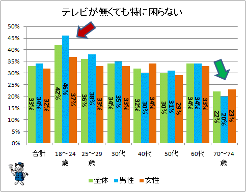 ↑ テレビが無くても特に困らない
