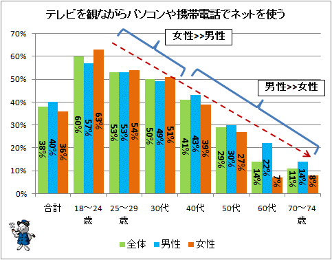 ↑ テレビを観ながらパソコンや携帯電話でインターネットを使う