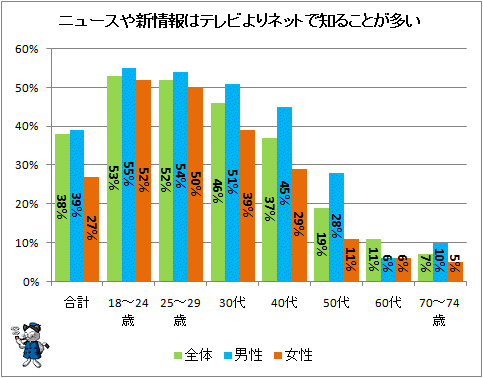 ↑ ニュースや新情報はテレビよりインターネットで知ることが多い