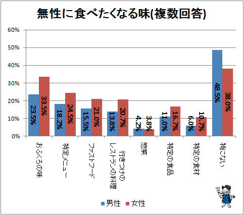↑ 無性に食べたくなる味(複数回答)