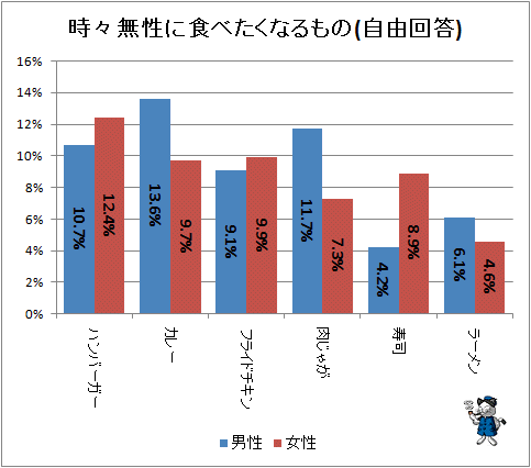 ↑ 時々無性に食べたくなるもの(自由回答)