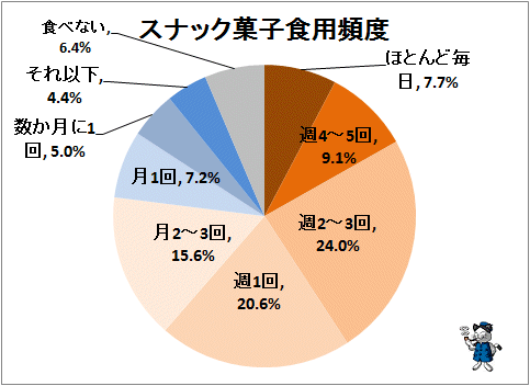↑ スナック菓子食用頻度