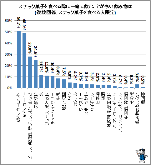 ↑ スナック菓子を食べる際に一緒に飲むことが多い飲み物は(複数回答、スナック菓子を食べる人限定)