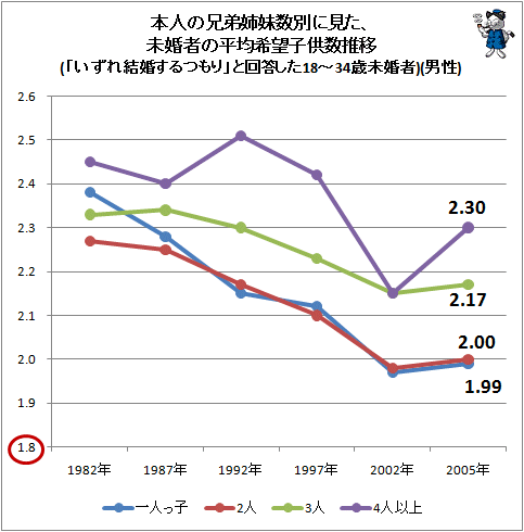 ↑ 本人の兄弟姉妹数別に見た、未婚者の平均希望子供数推移(「いずれ結婚するつもり」と回答した18-34歳未婚者)(男性)