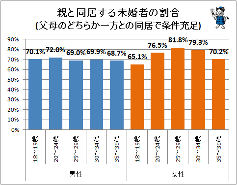 ↑ 親と同居する未婚者の割合(父母のどちらか一方との同居で条件充足)