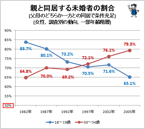 ↑ 親と同居する未婚者の割合(父母のどちらか一方との同居で条件充足)(女性、調査別の動向、一部年齢階層)