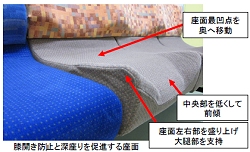 膝開き防止と深座りを促進する座面