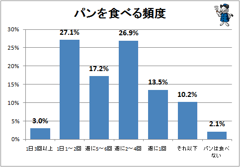 ↑ パンを食べる頻度