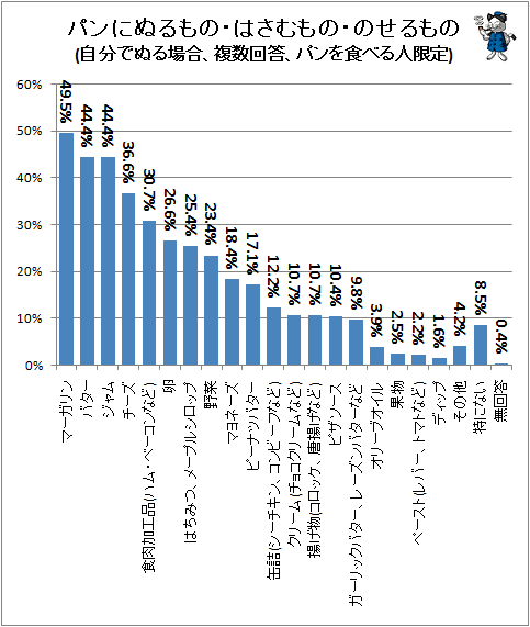 ↑ パンにぬるもの・はさむもの・のせるもの(自分でぬる場合、複数回答、パンを食べる人限定)