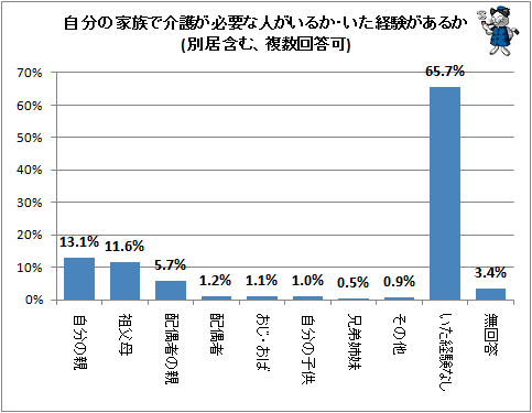 ↑ 自分の家族で介護が必要な人がいるか・いた経験があるか(別居含む、複数回答可)