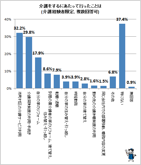↑ 介護をするにあたって行ったことは(介護経験者限定、複数回答可)