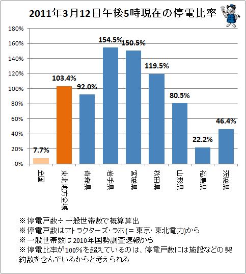 ↑ 2011年3月12日午後5時時点の停電比率