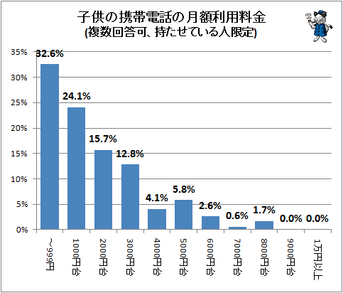 ↑ 子供の携帯電話の月額利用料金(複数回答可、持たせている人限定)