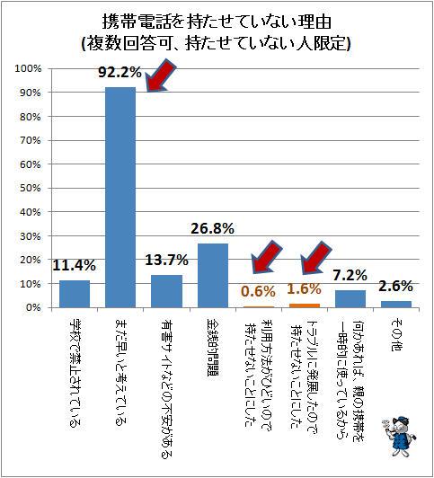 ↑ 携帯電話を持たせていない理由(複数回答可、持たせていない人限定)