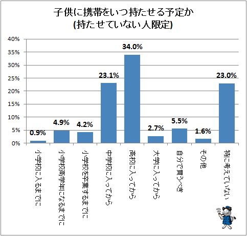 ↑ 子供に携帯をいつ持たせる予定か(持たせていない人限定)