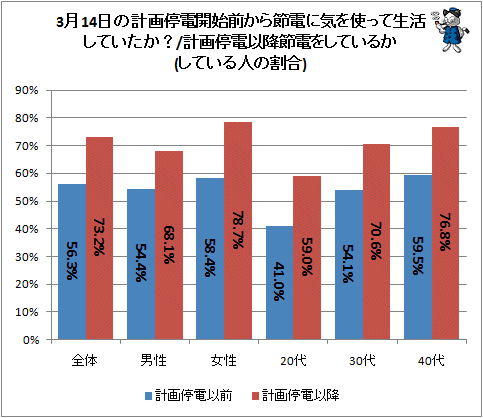 ↑ 3月14日の計画停電開始前から節電に気を使って生活していたか?/計画停電以降節電をしているか(している人の割合)
