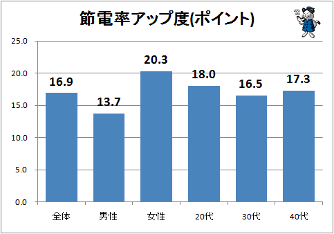 ↑ 節電率アップ度(ポイント)