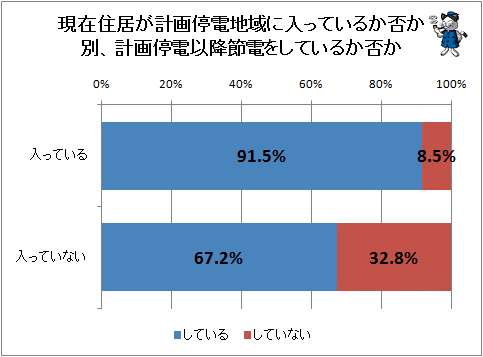 ↑ 現在住居が計画停電地域に入っているか否か別、計画停電以降節電をしているか否か