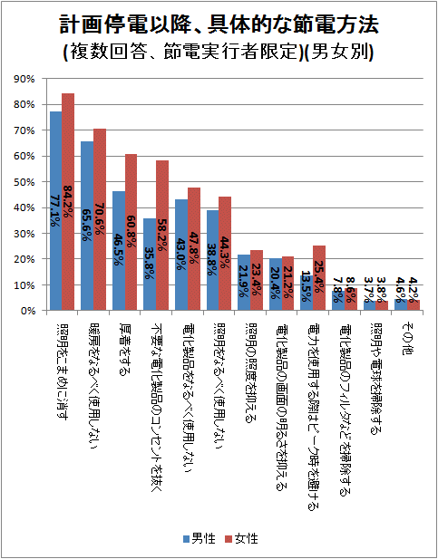 ↑ 計画停電以降、具体的な節電方法(複数回答、節電実行者限定)
