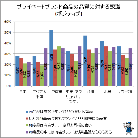 ↑ プライベートブランド商品の品質に対する認識(ポジティブ)