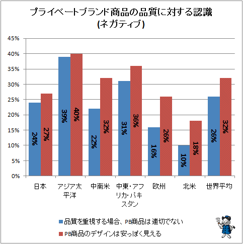 ↑ プライベートブランド商品の品質に対する認識(ネガティブ)(再録)