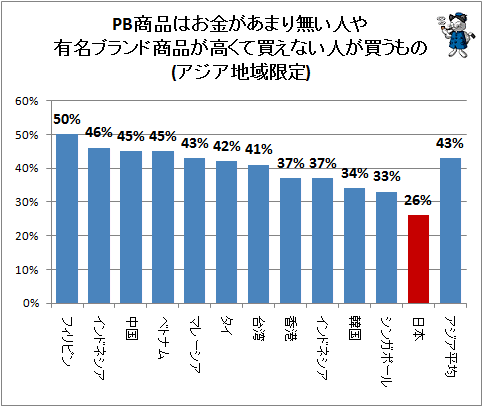 ↑ PB商品はお金があまり無い人や有名ブランド商品が高くて買えない人が買うもの(アジア地域限定)