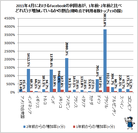 ↑ 2011年4月におけるFacebookの利用者が、1年前・2年前と比べどれだけ増加しているかの割合(現時点で利用者数トップ15の国)