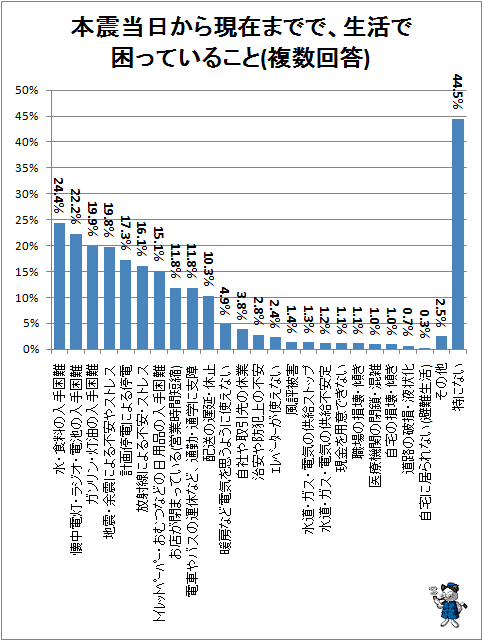 ↑ 本震当日から現在までで、生活で困っていること(複数回答)