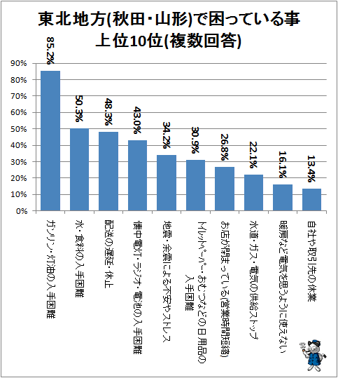 ↑ 東北地方(秋田・山形)で困っている事上位10位(複数回答)