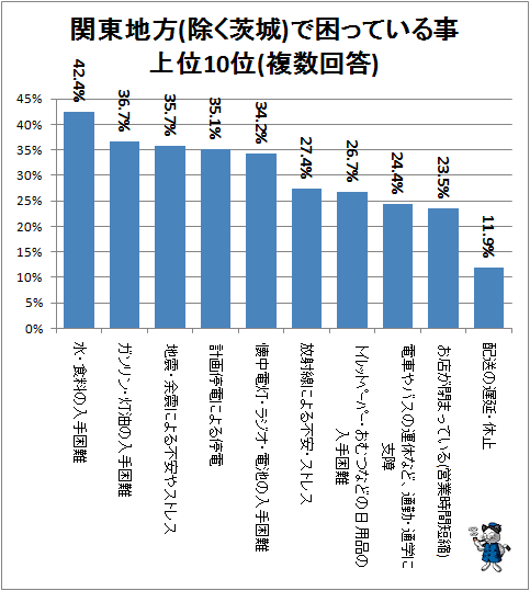 ↑ 関東地方(除く茨城)で困っている事上位10位(複数回答)